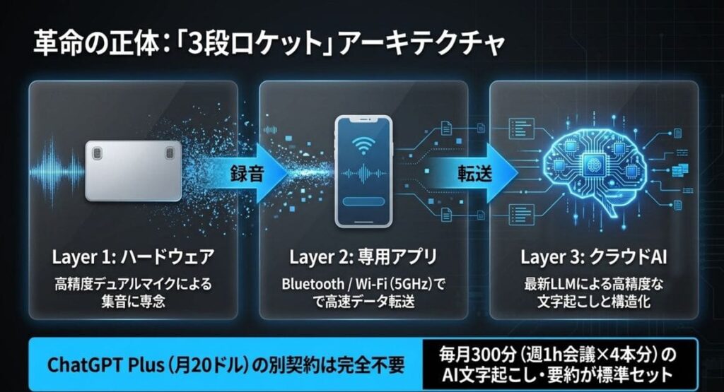 連携の正体：本体→専用アプリ→クラウドAIの3段ロケット構造
