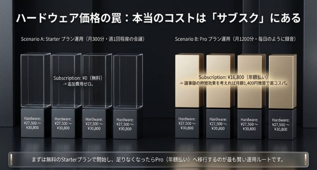 サブスク込みのトータルコストで比較するPLAUD Note 4機種の選び方