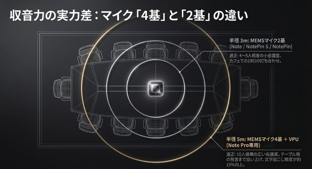 マイク4基と2基で録音品質はどのくらい変わる？
