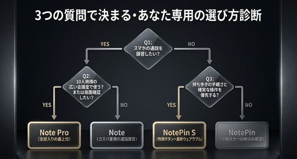 3つの質問でわかる！PLAUD Note 4機種の選び方診断