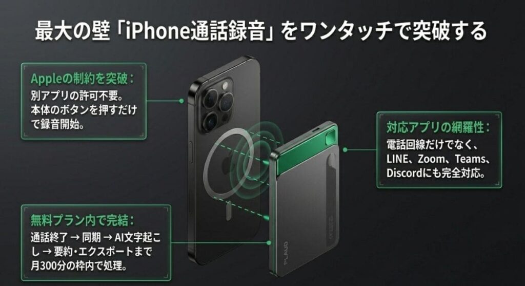 Plaud Note無料プランでもiPhone通話録音は制限なく完結する