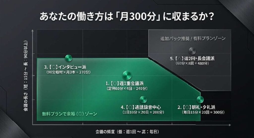 Plaud Note無料プランの月300分はどこまで回せる？タイパ換算マトリクス5パターン