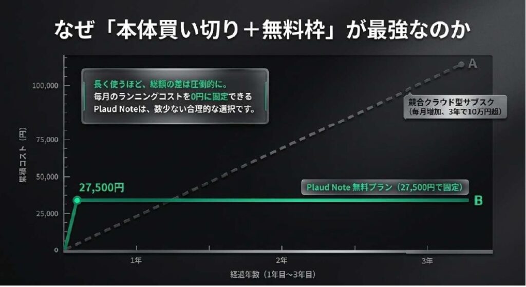 Plaud Note無料プランは他ツール（Notta・Otter）の無料版よりお得なのか