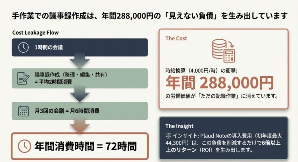 議事録作成にかかっている「見えないコスト」を計算してみた