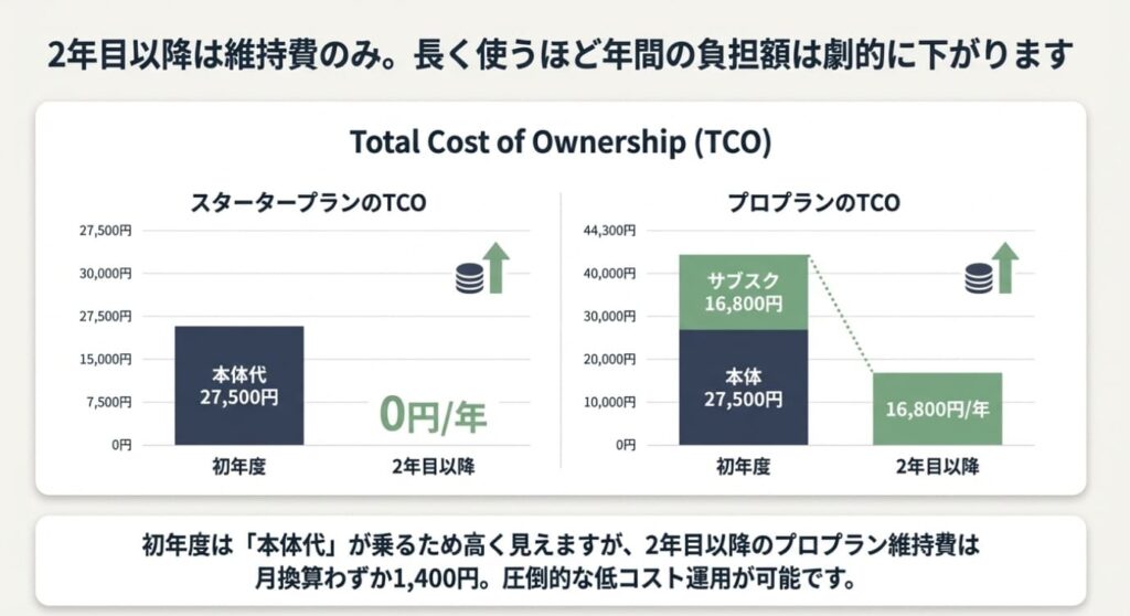 トータルコスト早見表：本体＋サブスクで年間いくらかかる？