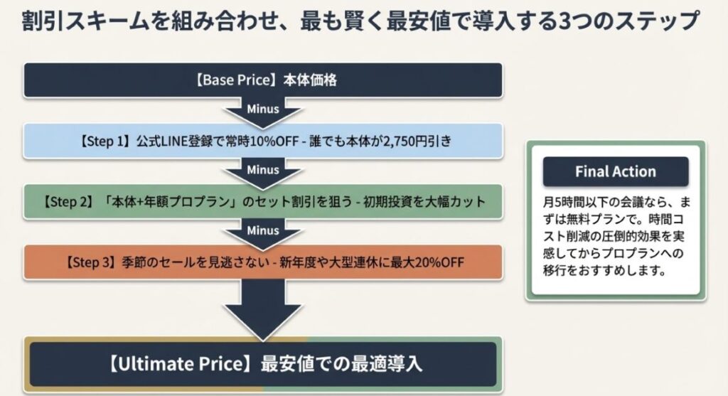 Plaud Noteをお得に手に入れる3つの方法