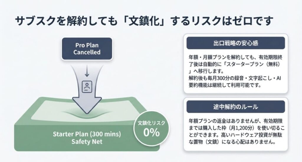 Plaud Noteのサブスク解約・プラン変更の「出口戦略」を解説