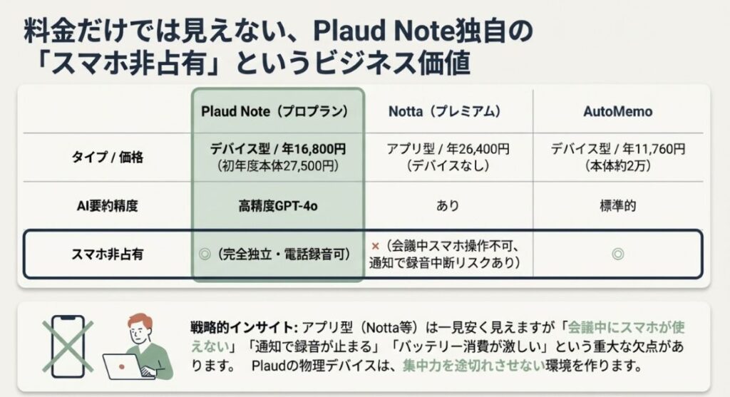 Plaud Noteの料金は競合と比べて高いのか？ Notta・AutoMemoとコスパ比較