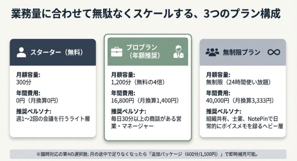 Plaud Note料金プラン3つを徹底比較：スターター・プロ・無制限