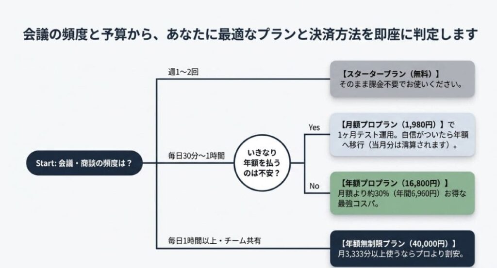 月額払い vs 年額払い：どっちが得？ 判断フローチャートで即決