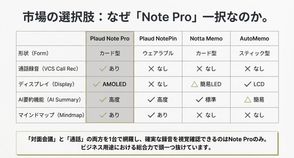 Plaud Note Proと競合を徹底比較｜NotePin・Notta Memo・AutoMemo