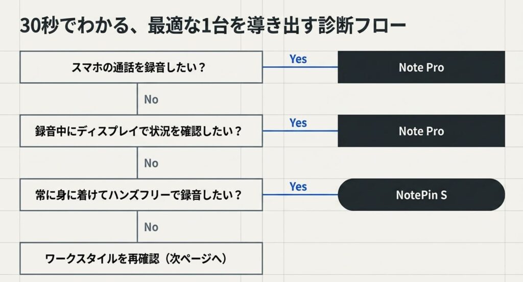 30秒でわかる「あなたはどっちタイプ？」診断フローチャート