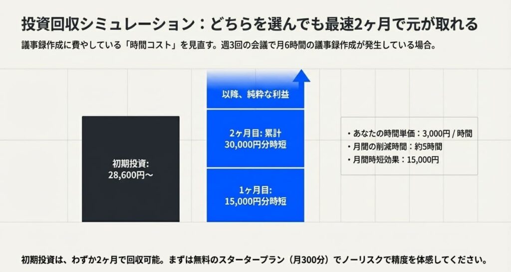 どちらを選んでも2〜3ヶ月で元が取れるコスパシミュレーション