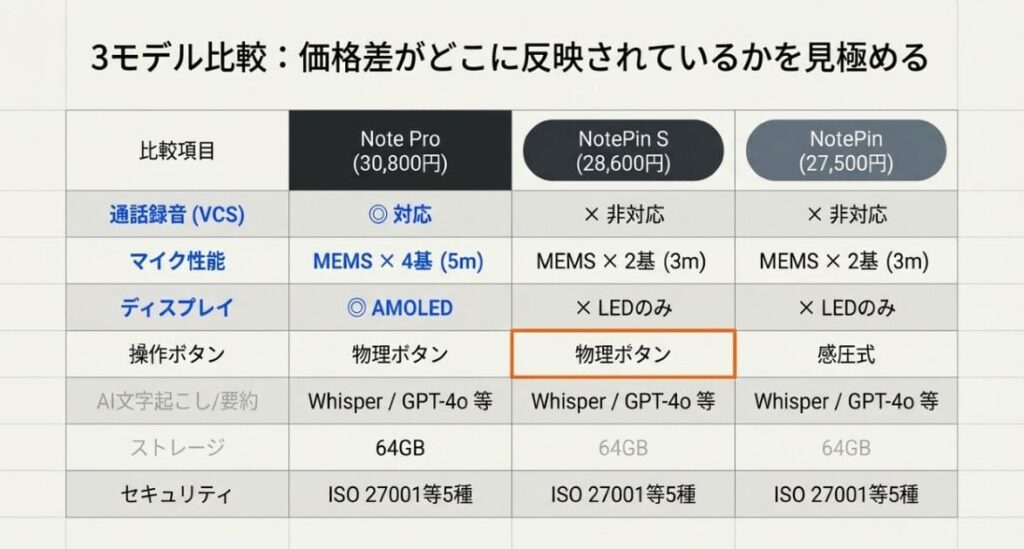 Note Pro / NotePin / NotePin S 3モデル横断スペック比較表
