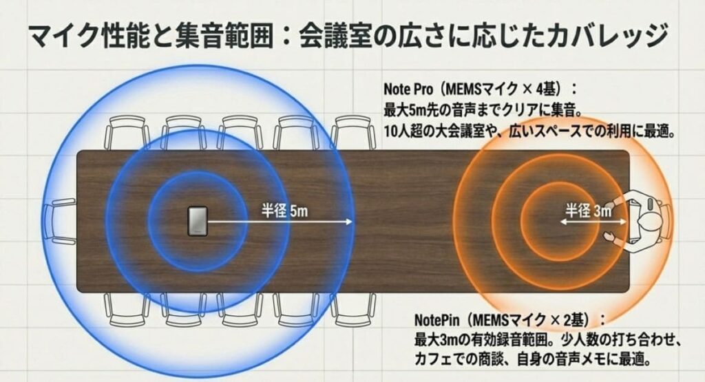 違い3. マイク性能と集音範囲 — 4基5m vs 2基3mの実力差