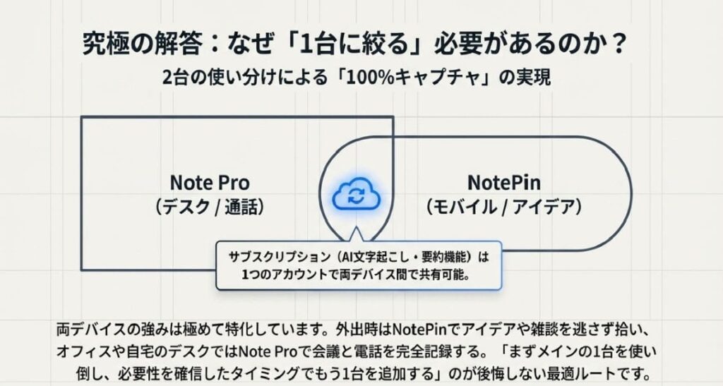 「1台に絞れない」のは両方が尖りすぎてるから — 2台持ちという最強解