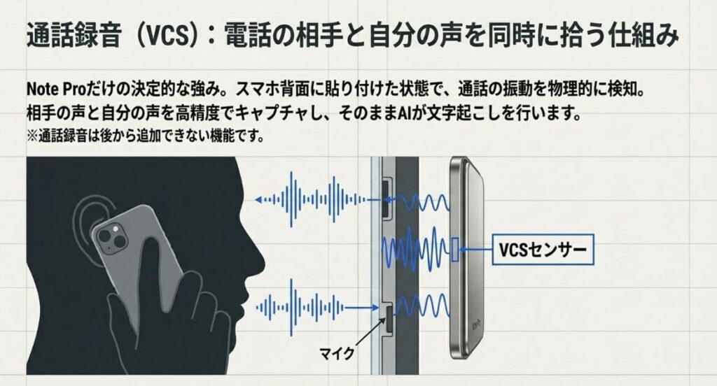 違い2. 通話録音（VCS） — 電話もAI文字起こしできるのはProだけ