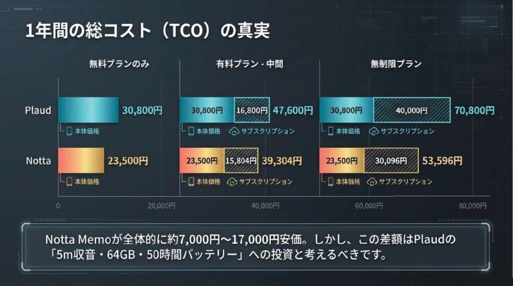 料金プランと1年間の総コストを比較