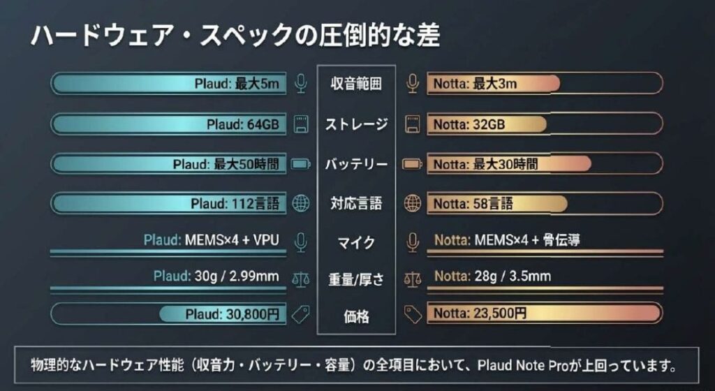 Plaud Note ProとNotta Memoを7項目で徹底比較