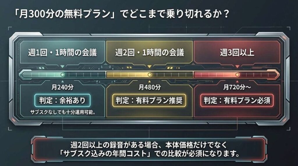 無料プラン（月300分）はどれくらい使える？