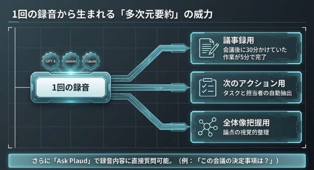 AI要約やマインドマップで情報整理したい人
