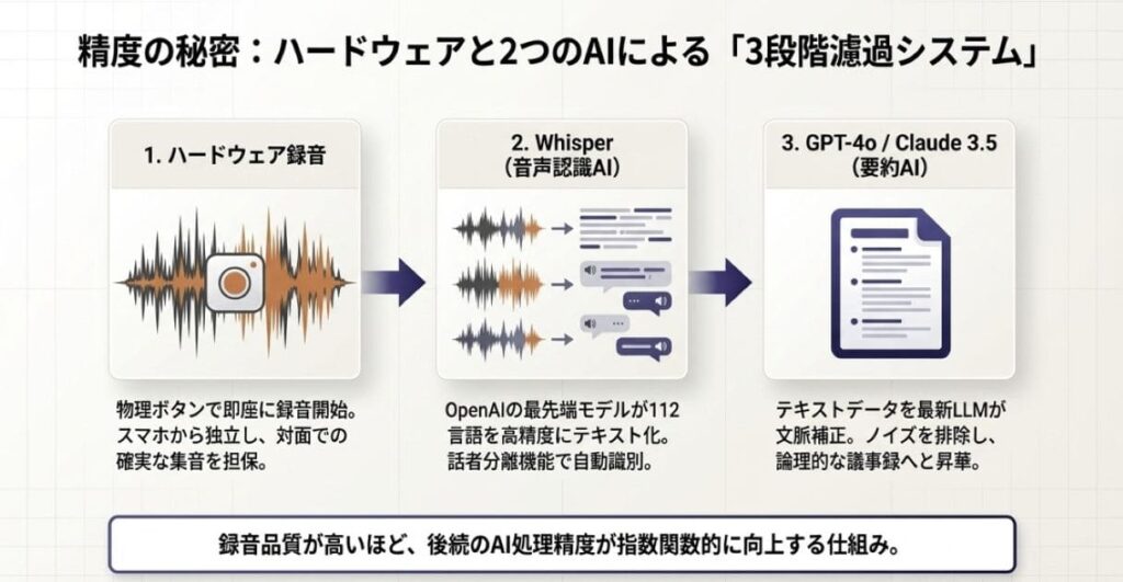 そもそもPlaud Noteはどうやって文字起こしするのか？仕組みを30秒で解説
