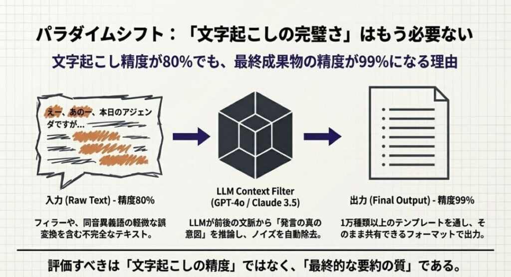 文字起こしだけじゃない｜AI要約の精度が「真の実用度」を決める