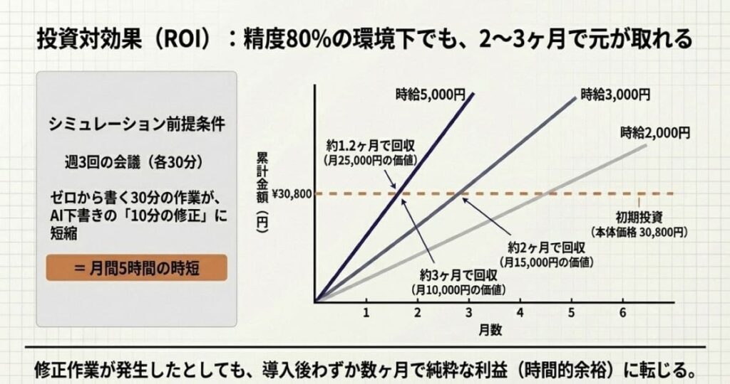 精度100%じゃなくても元が取れる？コスパシミュレーション