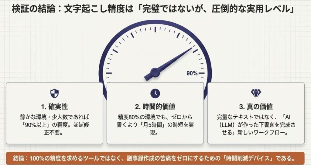 Plaud Noteの文字起こし精度｜結論から言うと「実用レベル」