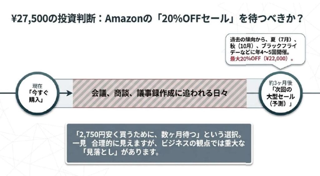 Plaud NotePinは今買うか待つか？最安値で買うための判断フロー