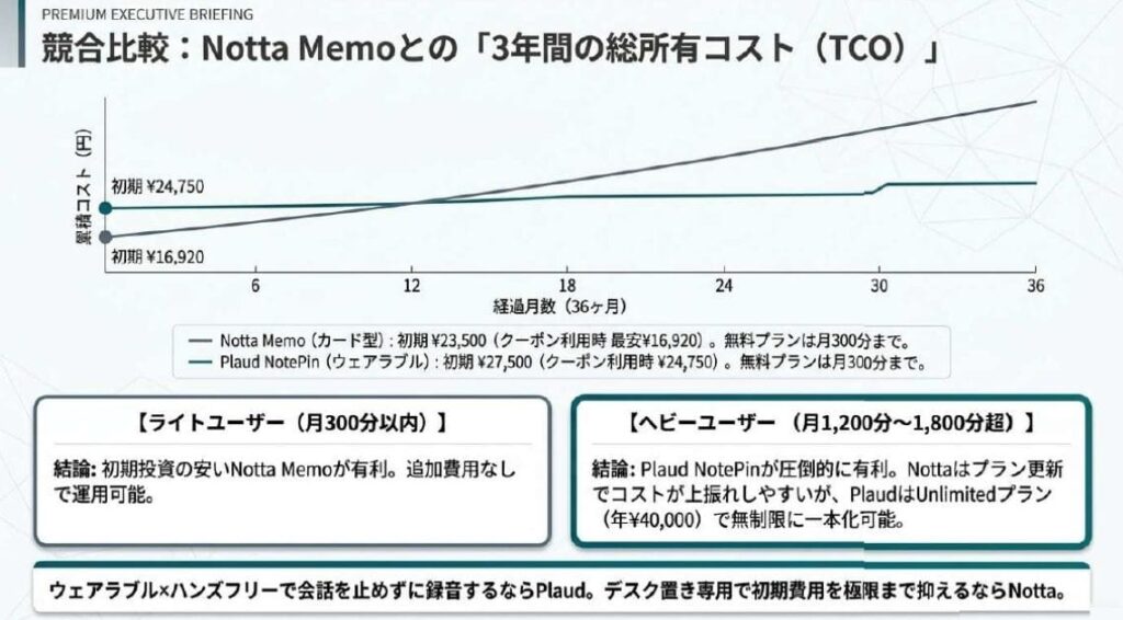 Plaud NotePin vs Notta Memo！3年トータルコストで徹底比較