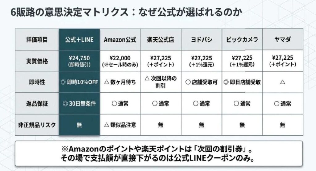 Plaud NotePinを安く買う方法を6販路で比較！最安値を見抜くマトリクス