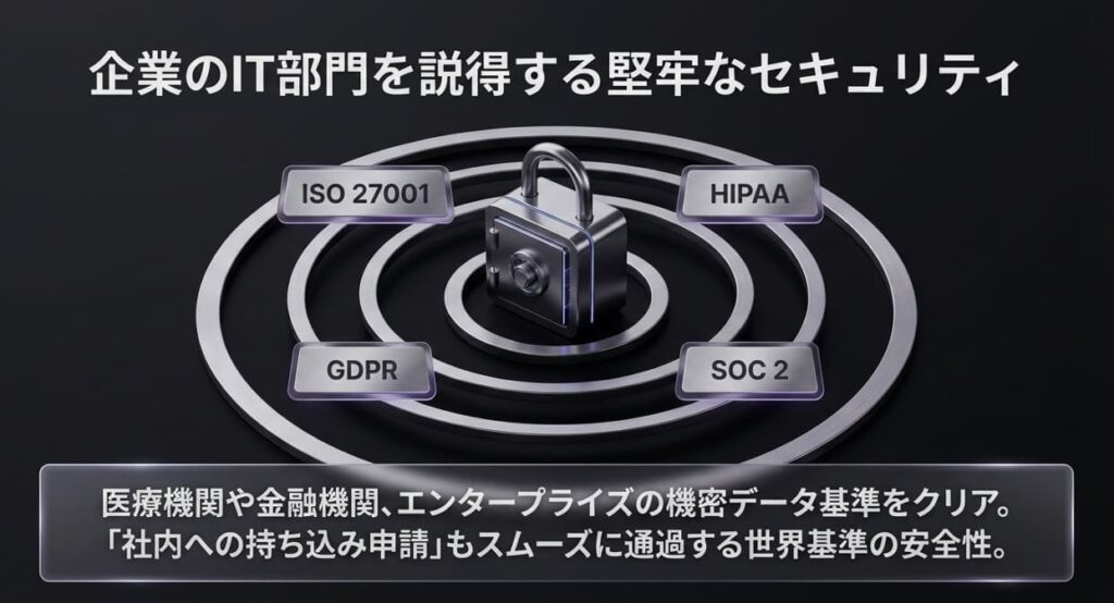 メリット6. セキュリティはISO 27001・HIPAA・SOC 2準拠の法人レベル