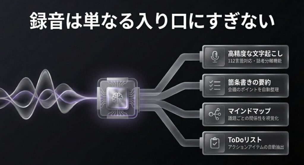 文字起こし・要約・マインドマップ、AIが全部やってくれる