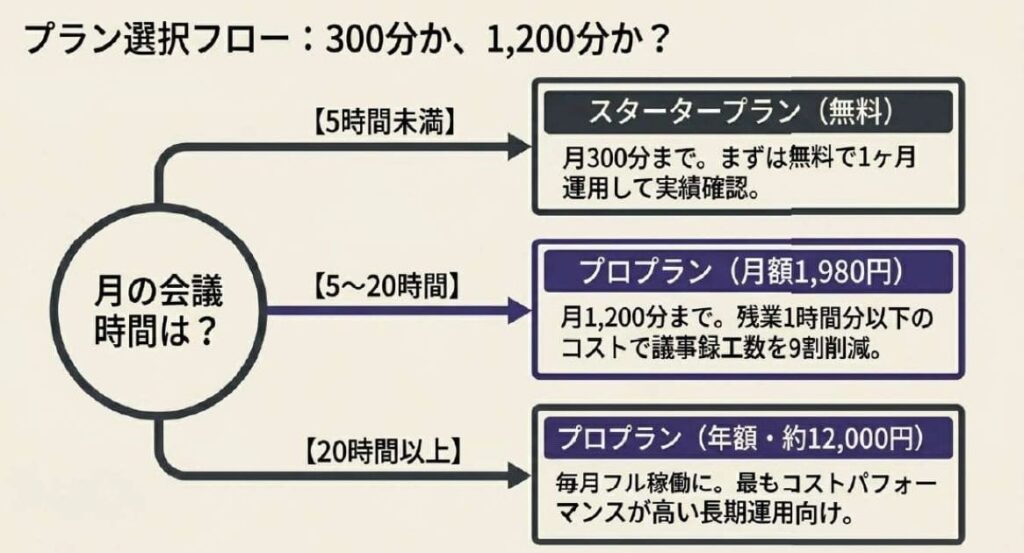月の会議時間で選ぶプラン判定フローチャート