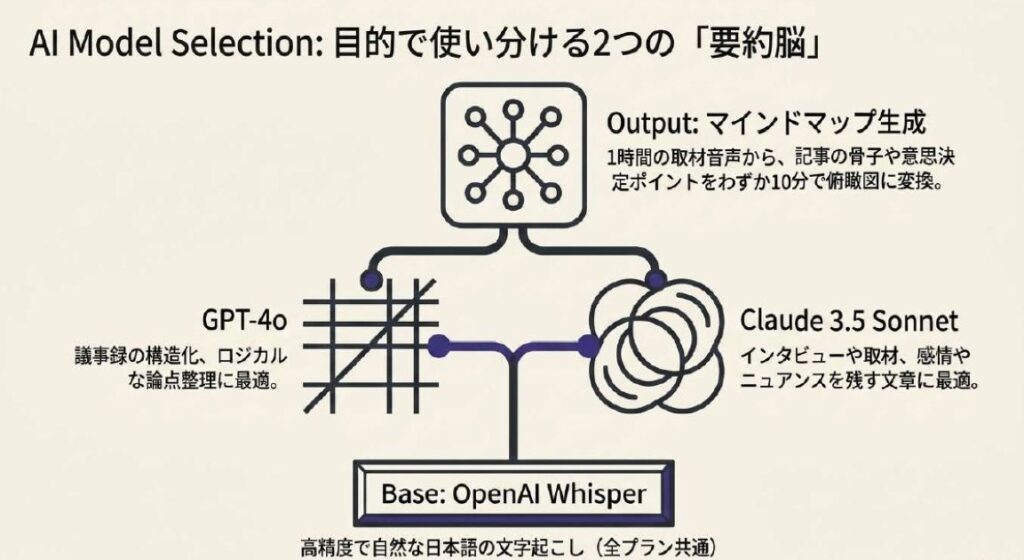 文字起こしはWhisper、要約はGPT-4oまたはClaude 3.5 Sonnetから選ぶ