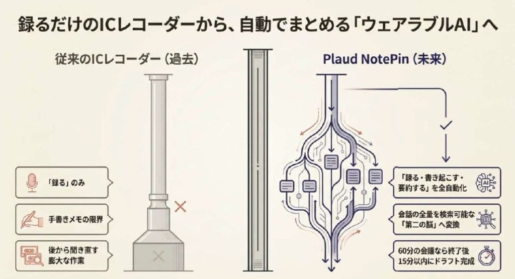 そもそもPlaud NotePinとは？使い方を知る前に押さえる3つの基本