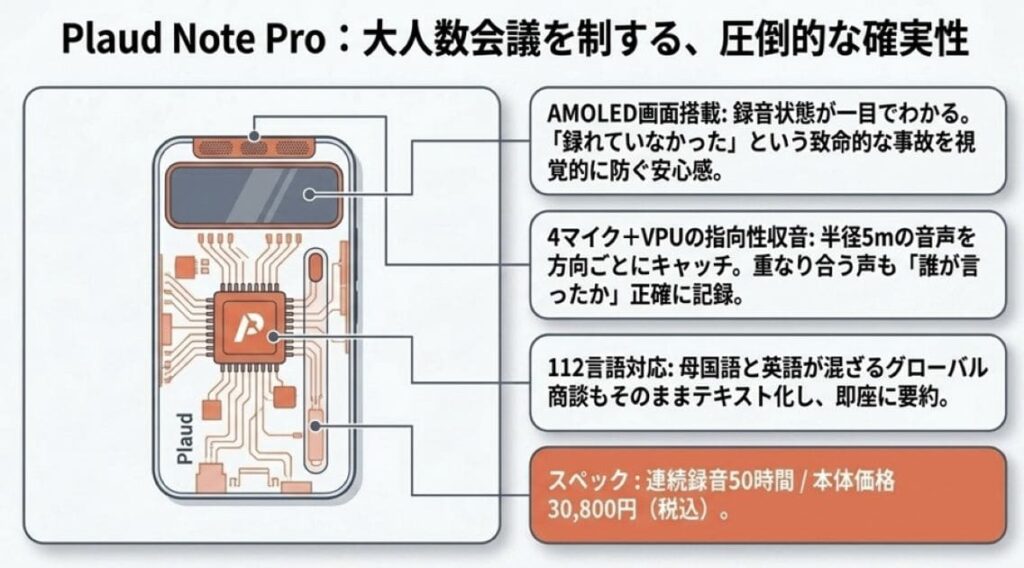 【本命1】性能と確実性なら Plaud Note Pro：選ばれる4つの理由