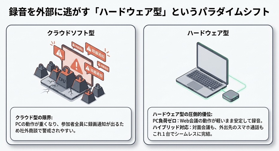 クラウドソフト型 vs ハードウェア型の録音・文字起こしツール！リモートワーカーはどちらが正解？