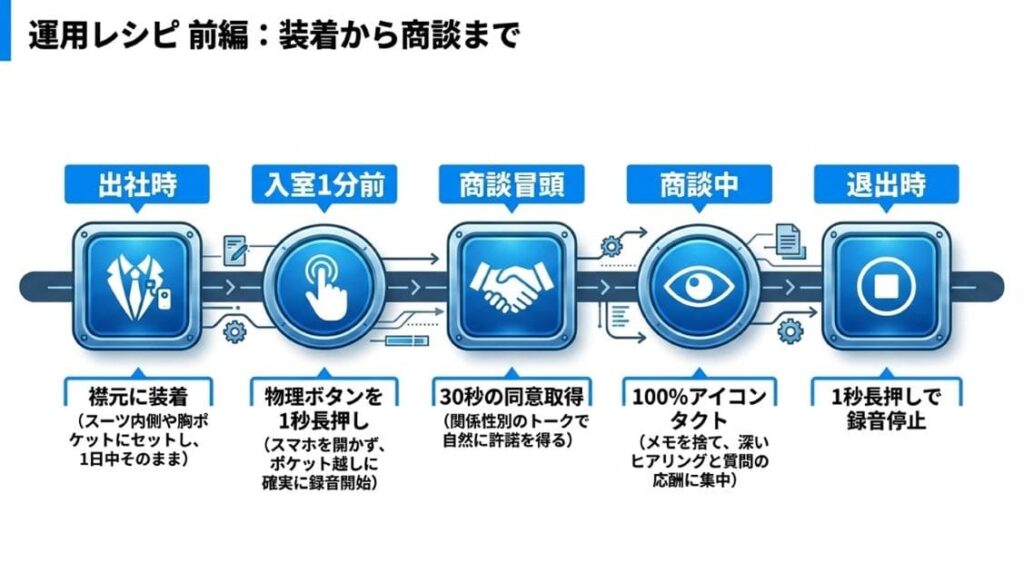 外回り営業の「1日のタイムライン」運用レシピ：商談から日報までの動き方