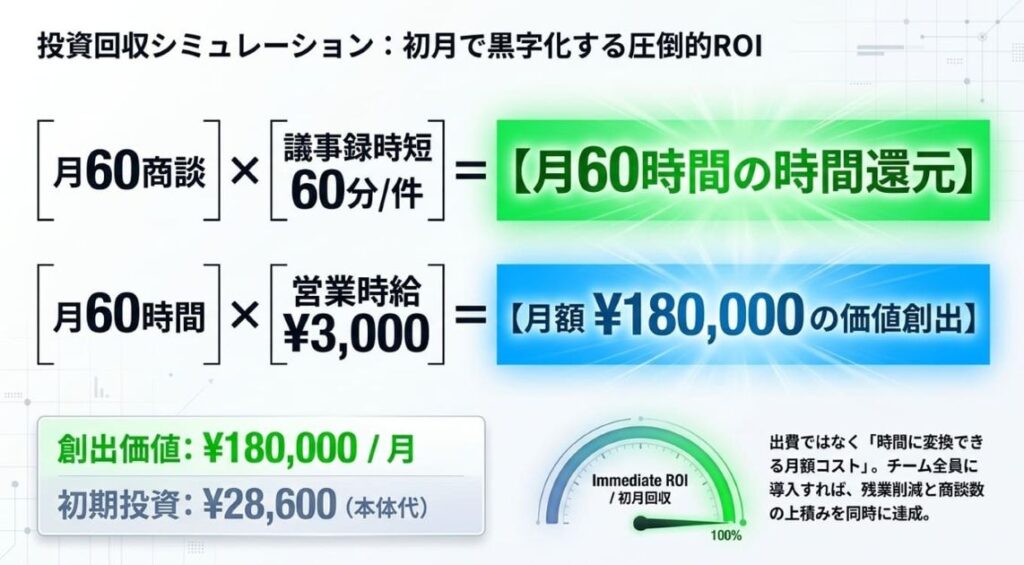 時短の数値化：外回り営業のウェアラブルボイスレコーダー投資は初月で回収できる