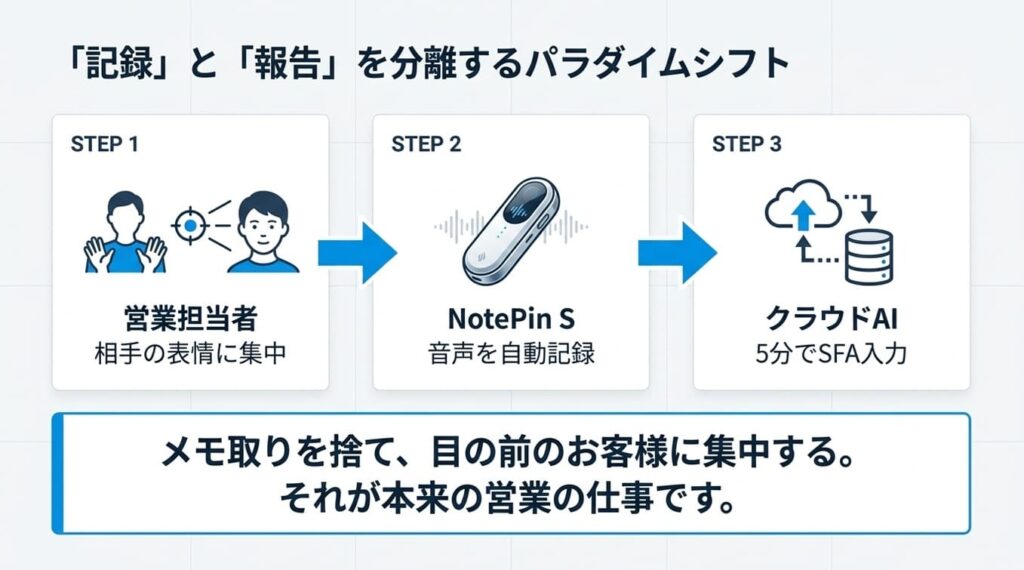 理由1. ハンズフリーで両手と視線を解放できる