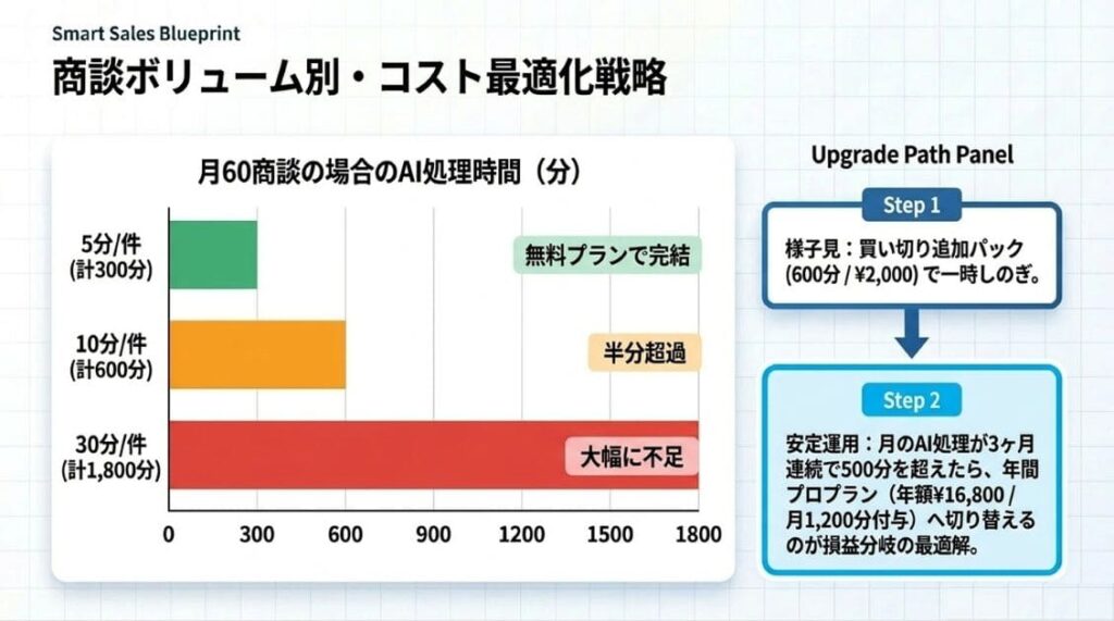 月60商談シミュレーション：商談時間別の試算表