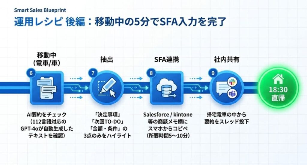 移動中：AI要約のチェックとSFA入力の手順