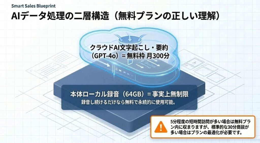 月300分の無料プランで足りる？外回り営業の実件数でAI処理時間を図解