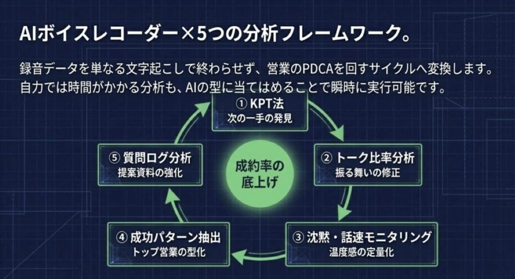 営業の商談振り返りを変えるAIボイスレコーダー×5つの分析フレームワーク