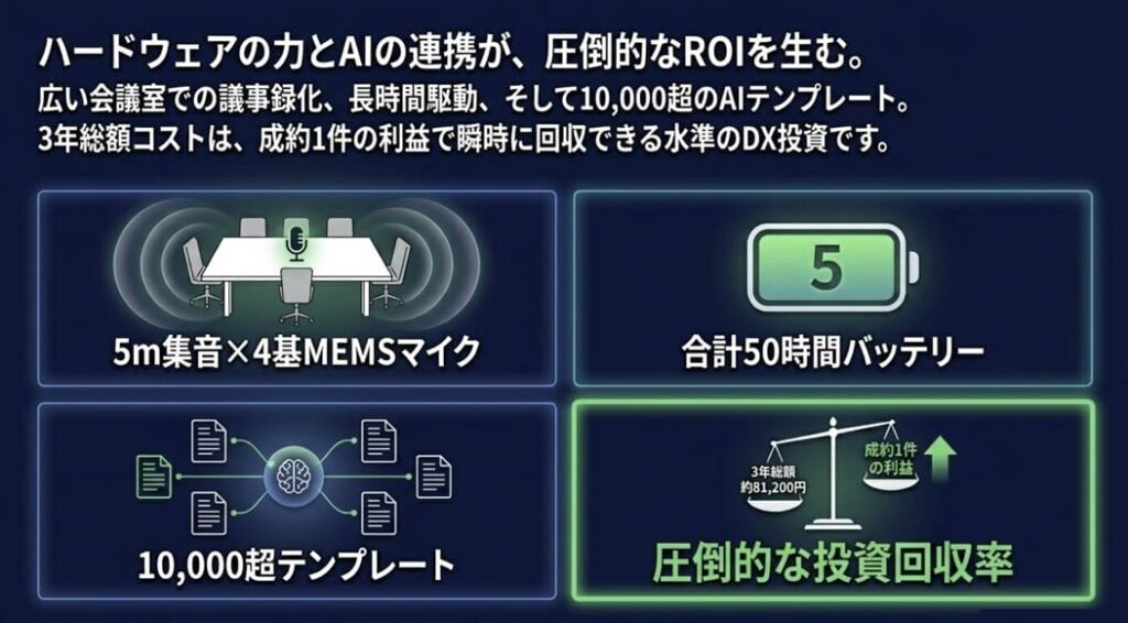 5m集音×4MEMSマイクで広い会議室でも議事録化
