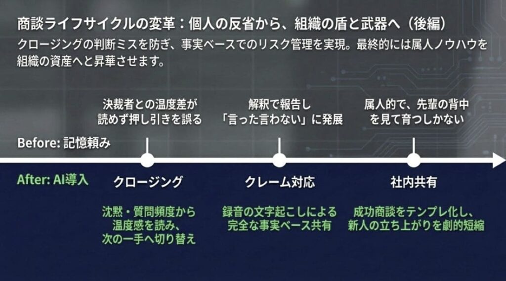 シーン4. クロージング：決裁者との温度差を可視化
