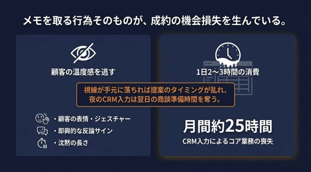 メモを取ると顧客の表情が見えず、温度感を逃す