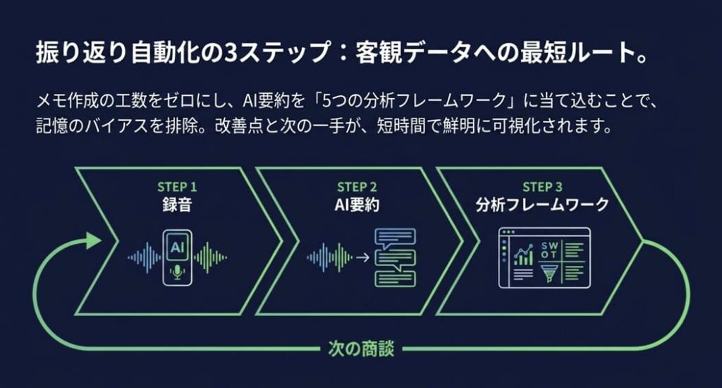 録音→AI要約→分析フレームワークに当て込むのが最短ルート